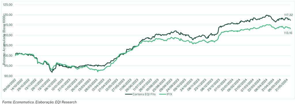 Desempenho da carteira recomendada de FIIs