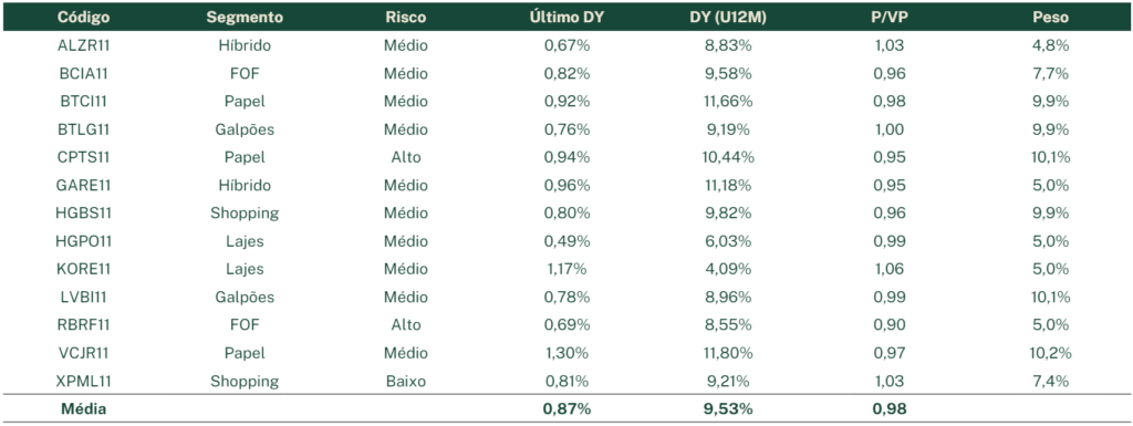 Carteira recomendada de FIIs para junho