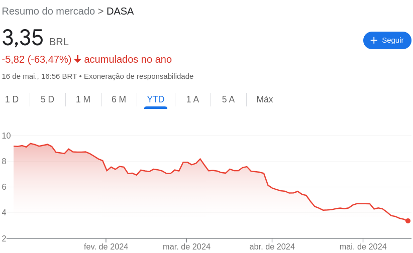 Comportamento das ações da Dasa (DASA3)
