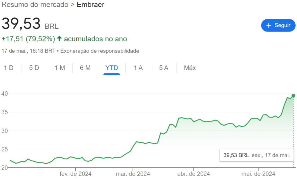 comportamento das ações da Embraer (EMBR3)