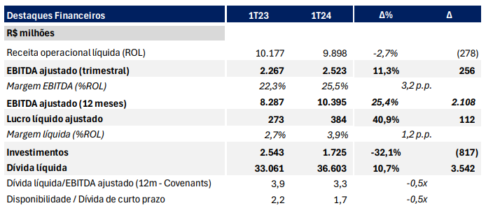 Dados trimestrais da Equatorial
