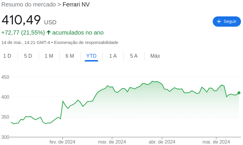 Ações da Ferrari no mercado de Nova York