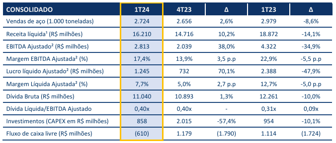 Dados econômicos da Gerdau 
