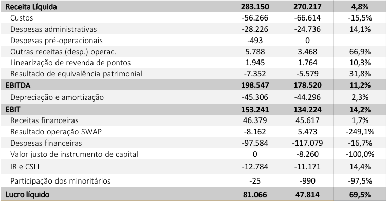 Dados financeiros da Iguatemi