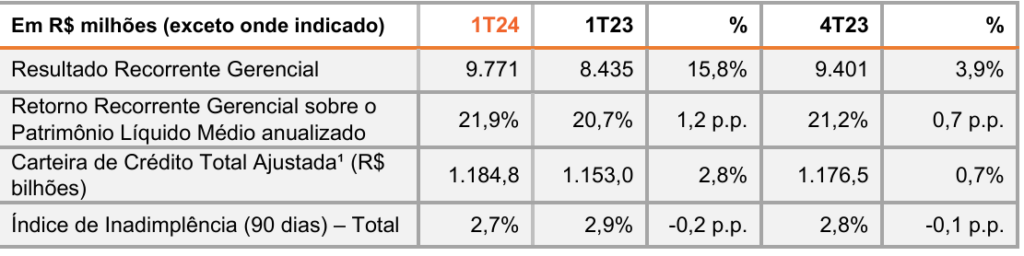 Dados trimestrais do Itaú (ITUB4)