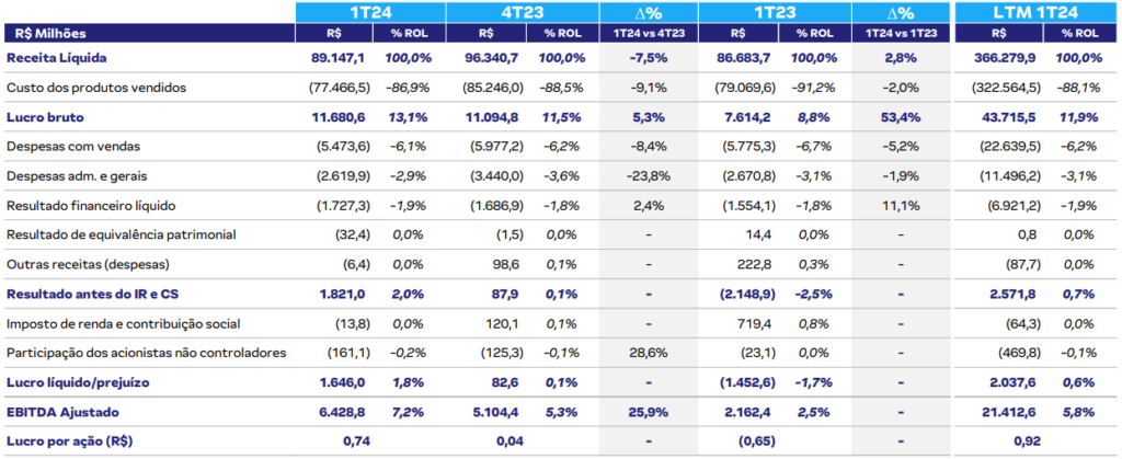 Dados financeiros do balanço da JBS