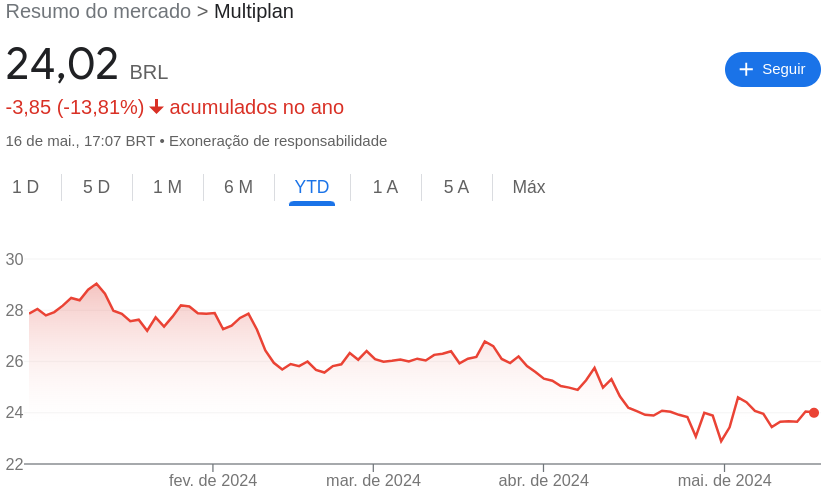 Multiplan (MULT3) faz captação de R$ 300 milhões em CRI