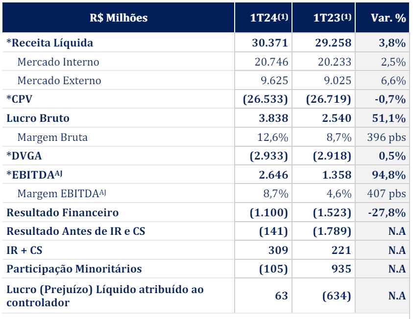 Dados financeiros da Marfrig