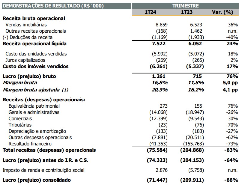 Dados trimestrais da PDG