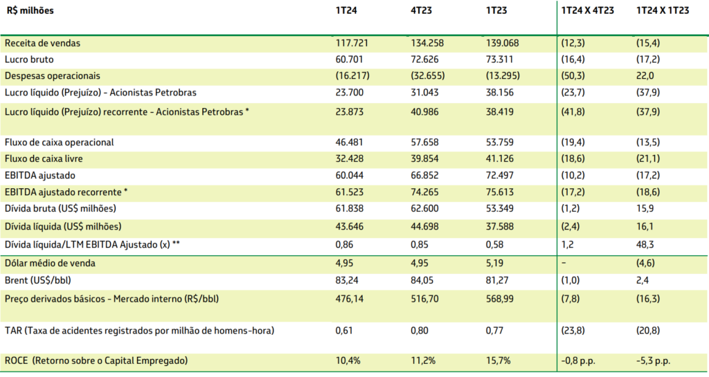 Dados financeiros com o lucro líquido da Petrobras
