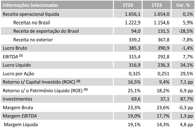 Dados da Marcopolo