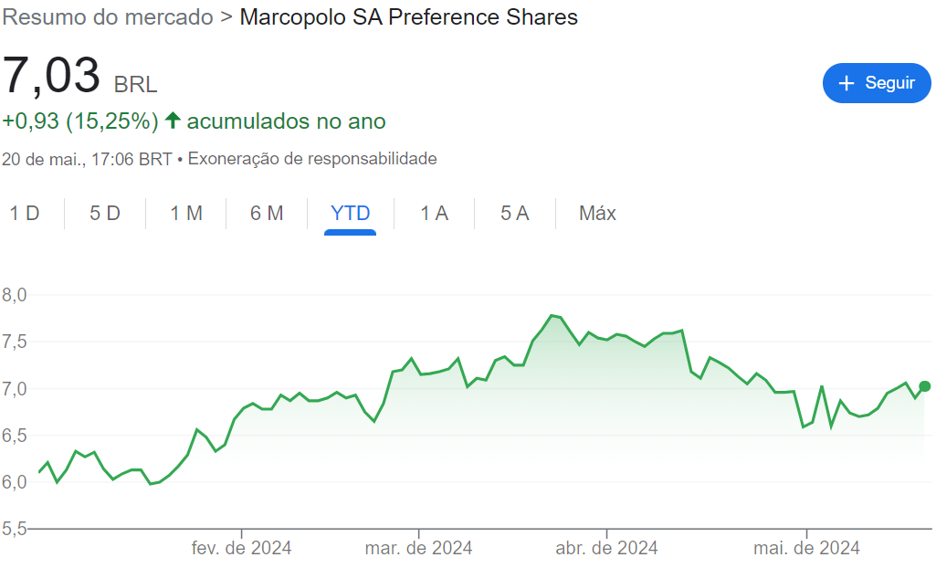 Comportamento das ações Marcopolo (POMO4)