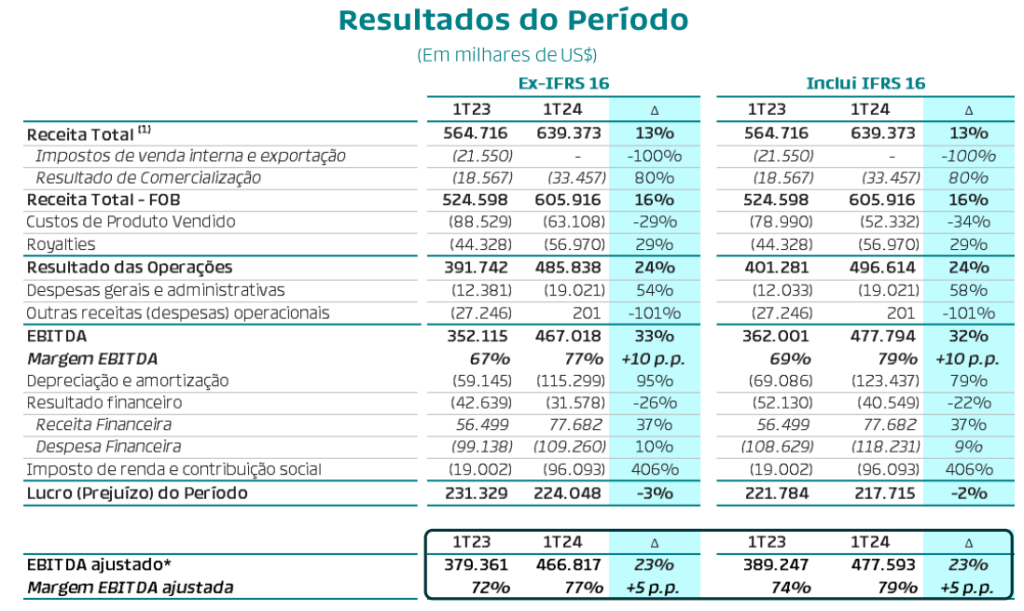 Dados trimestrais da Prio (PRIO3)