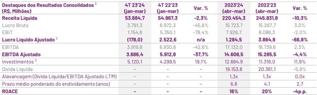 Dados financeiros da Raízen (RAIZ4)