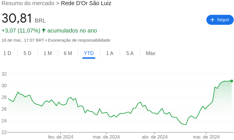 Comportamento das ações Rede D`Or
