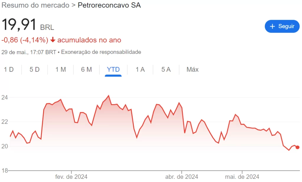 Comporamento das ações PetroReconcavo