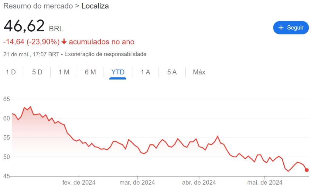 Ações em circulação da Localiza (RENT3)