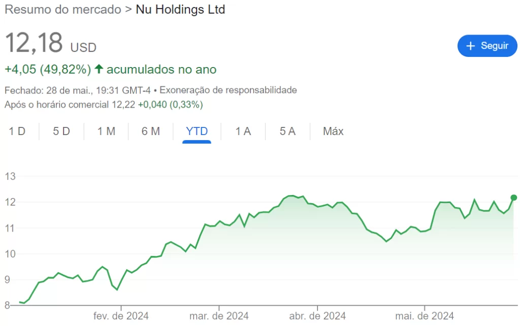 Comportamento das ações do Nubank em Nova York