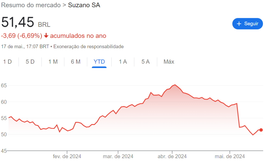 Comportamento das ações da Suzano (SUZB3)