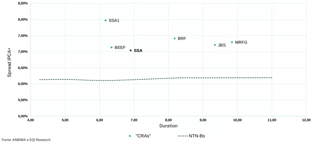 Duration x Spread sobre IPCA: CRA São Salvador Alimentos