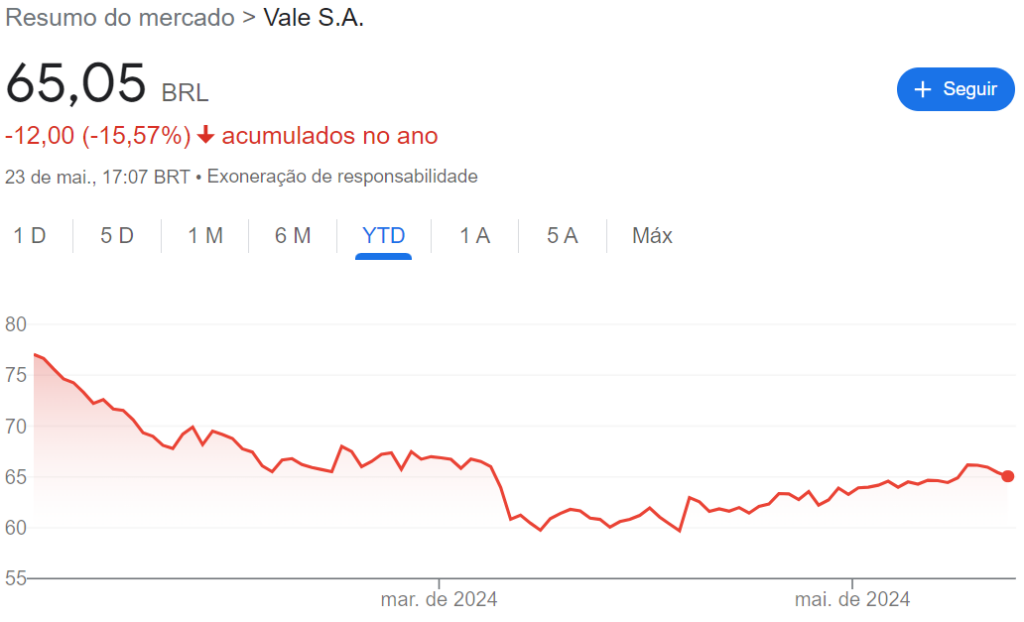 Comportamento das ações da Vale