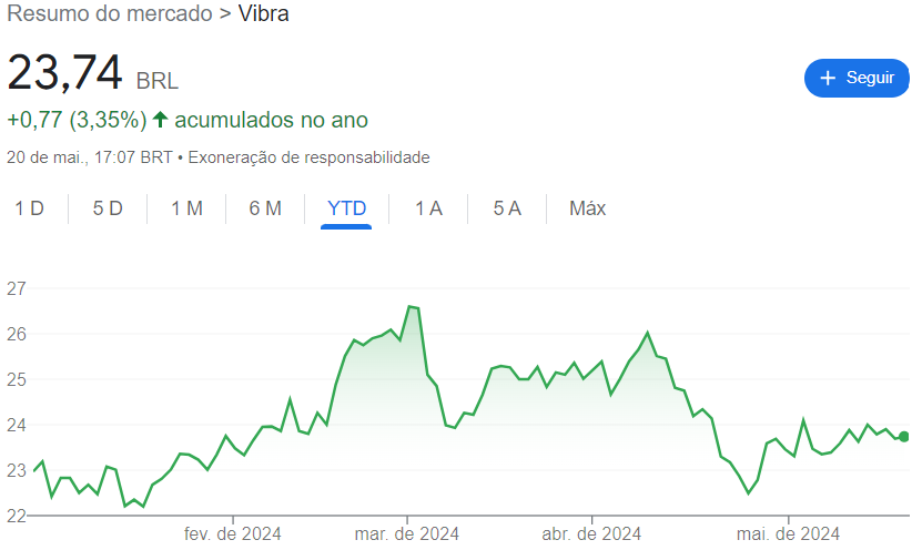 ações da Vibra