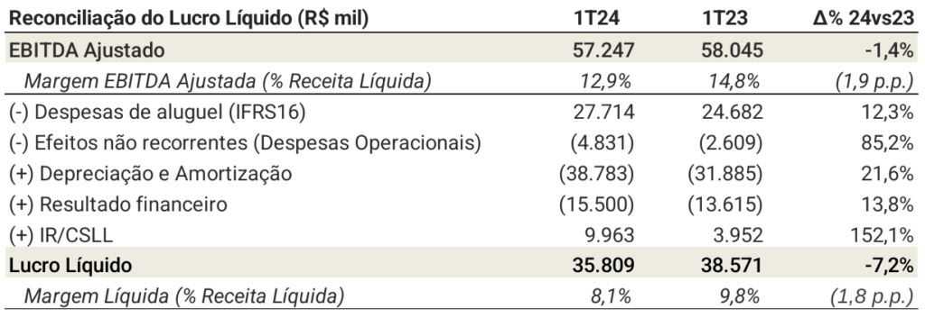 Dados trimestrais da Vivara (VIVA3)