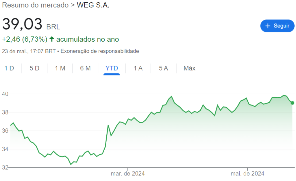 Comportamento das ações WEGE3