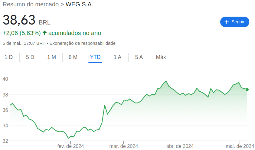 Weg entra no mercado eólico dos EUA: veja cotação das ações WEGE3