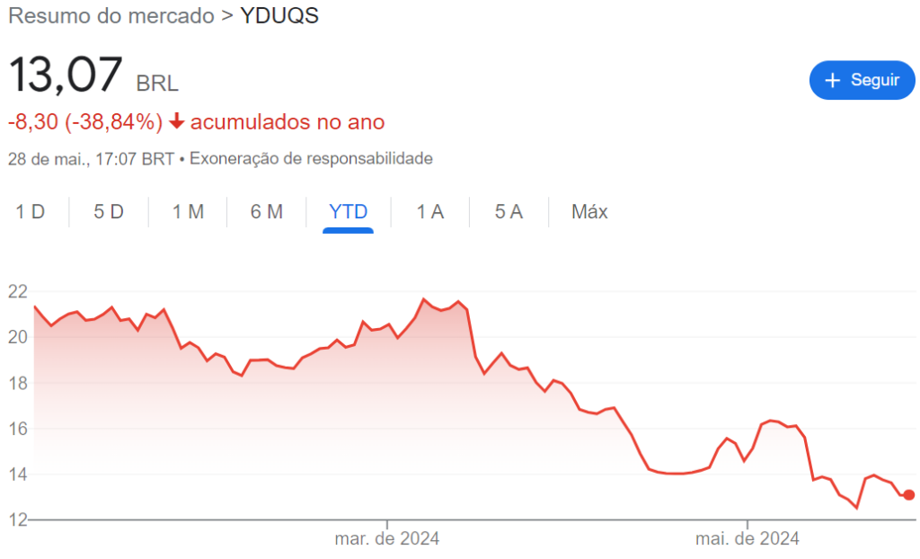 comportamento das ações da Yduqs