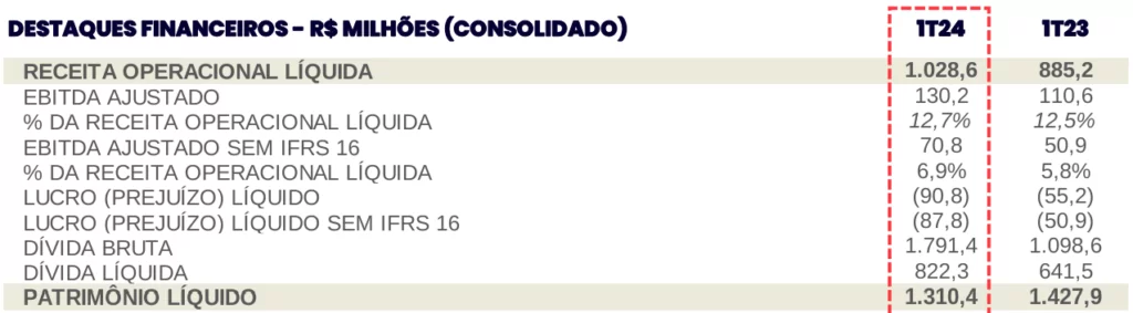 Dados da Zamp, dona do Burger King