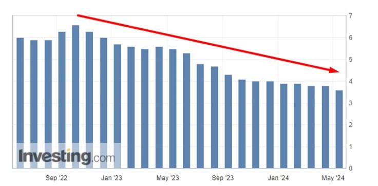CPI EUA: cenário externo melhora