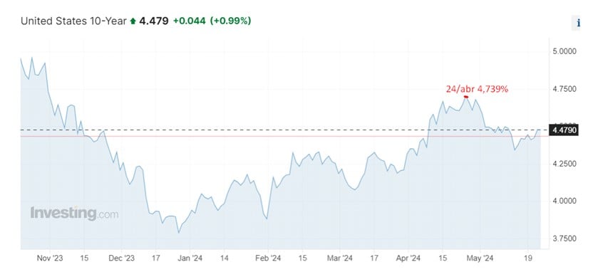 cenário externo melhora: gráfico rendimento título 10 anos