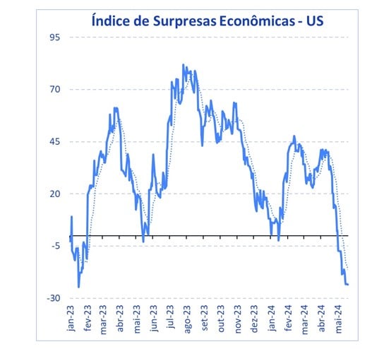 índice de surpresas econômicas: cenário externo melhora