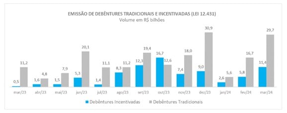 gráfico Anbima