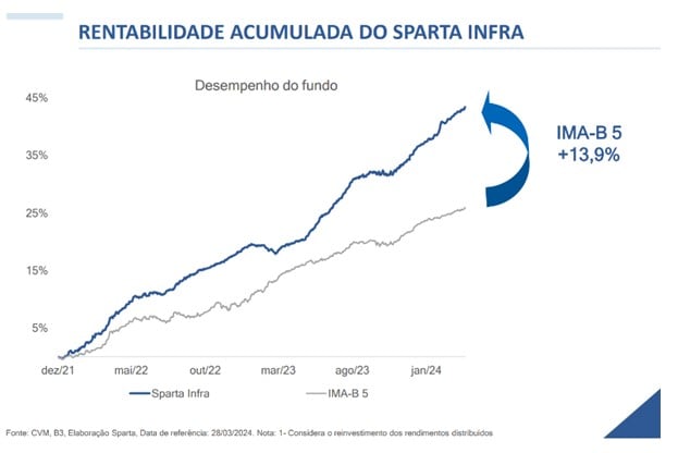 gráfico Sparta