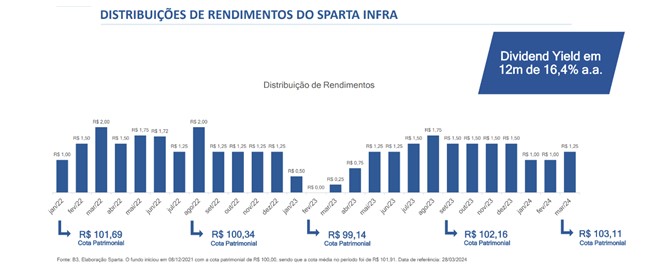 gráfico Sparta