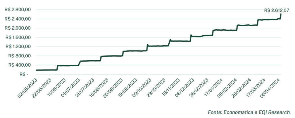 gráfico carteira 200 para crescer