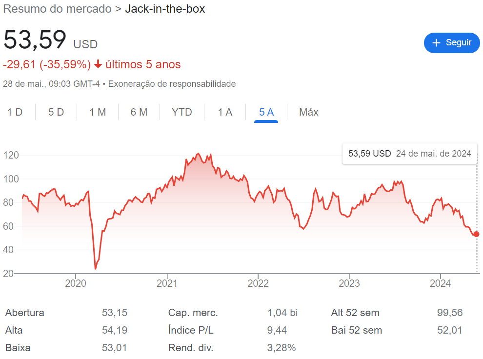 Jack in The Box 5 anos