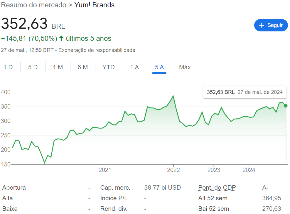 Dia do Hambúrguer. Yum! Brands
