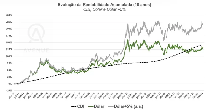 gráfico comparativo IPCA+ ou dólar+
