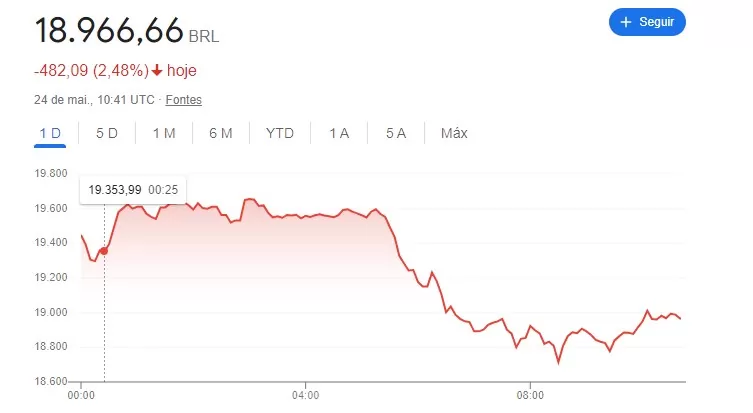 gráfico cotação Ethereum