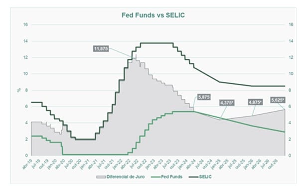 gráfico Fed x Selic