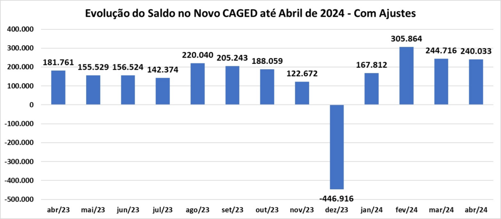 Evolução do saldo do Caged