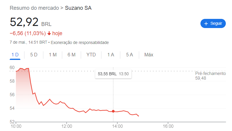 Ações da Suzano em queda na terça-feira, 7 de maio