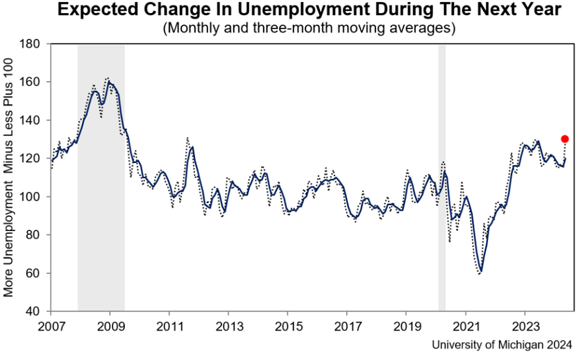 Sentimento do consumidor nos EUA: progresso do índice
