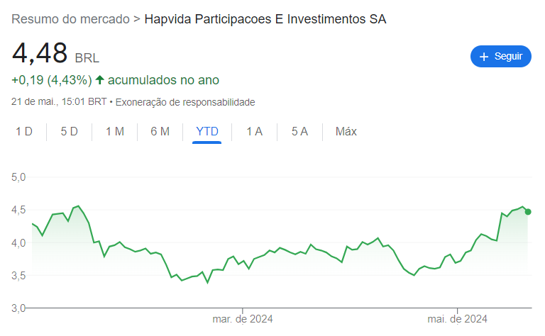 gráfico de ações Hapvida