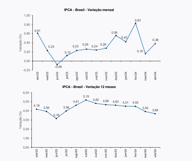 gráfico IPCA