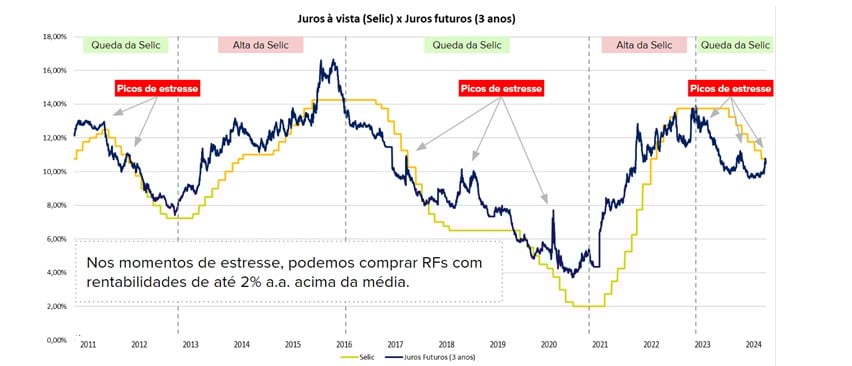 juros futuros