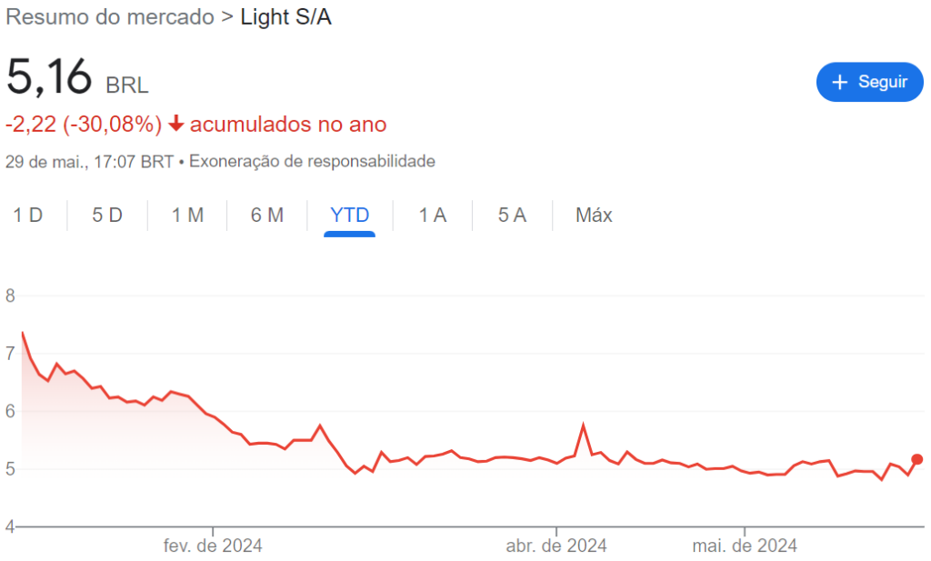 Ações da Light (LIGT3)